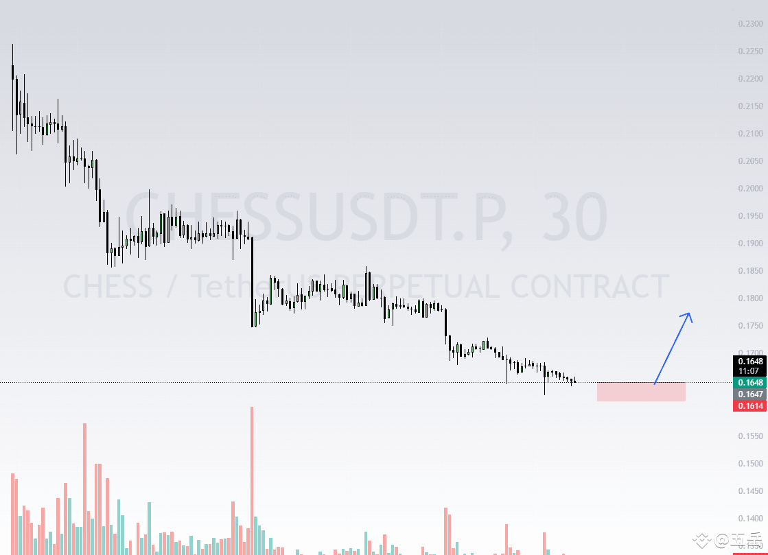 $CHESS 这附近可能有个反弹，周末仓位回撤可能是个魔咒，破不了局，自行参考

$BTC $ETH #CHESS #BNB金鏟子 #BTC #ETH