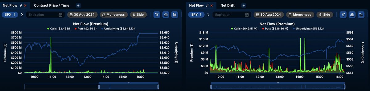 kgbgbgk's tweet image. v3.quantdata.us SPX and SPY netflow side by side for correlation, no additional filters applied... don&apos;t you wish you were watching on Monthly Opex? #quamunity #quantdata