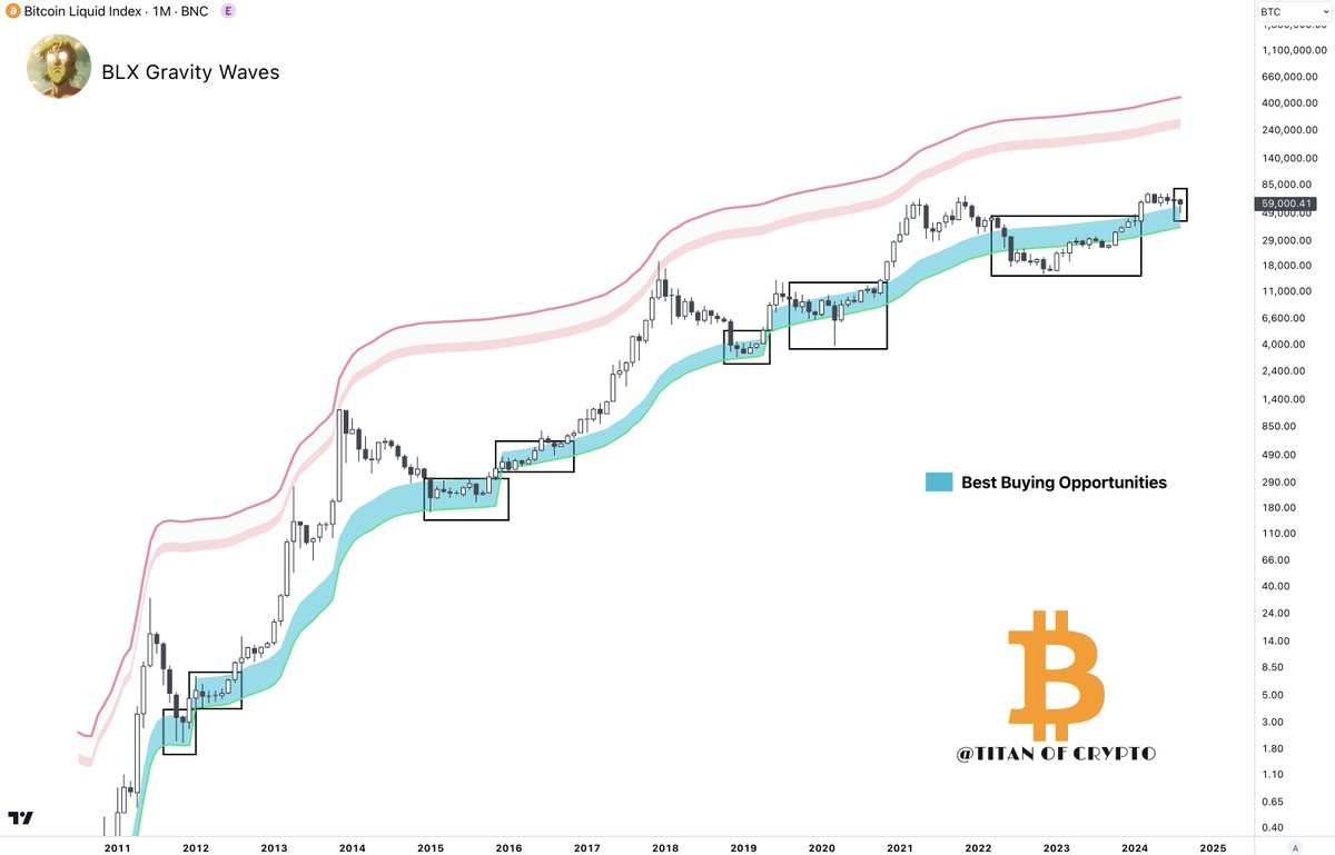 Washigorira's tweet image. #Bitcoin Best Buying Opportunities 💰

#BTC just tagged the green area of the Gravity Waves.

In a cycle, there are no better buying entries than these areas and below.