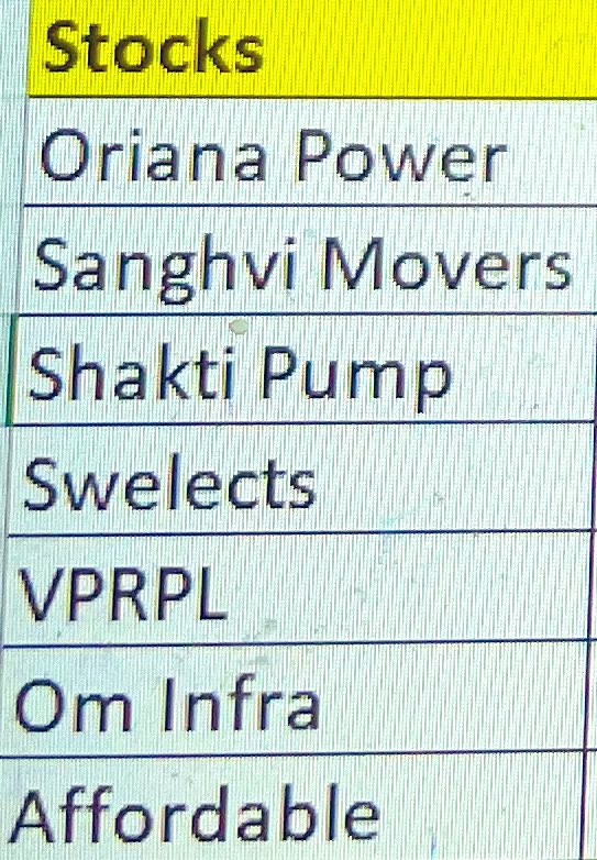 DB2Guide's tweet image. Portfolio for long term.
No new buying or selling for at least next 1 year ( except affordable robotics, which I may sell )
Let’s see..
#orianapower
#sanghvimovers
#shaktipump
#ominfra
#vprpl
#swelect
#affordable