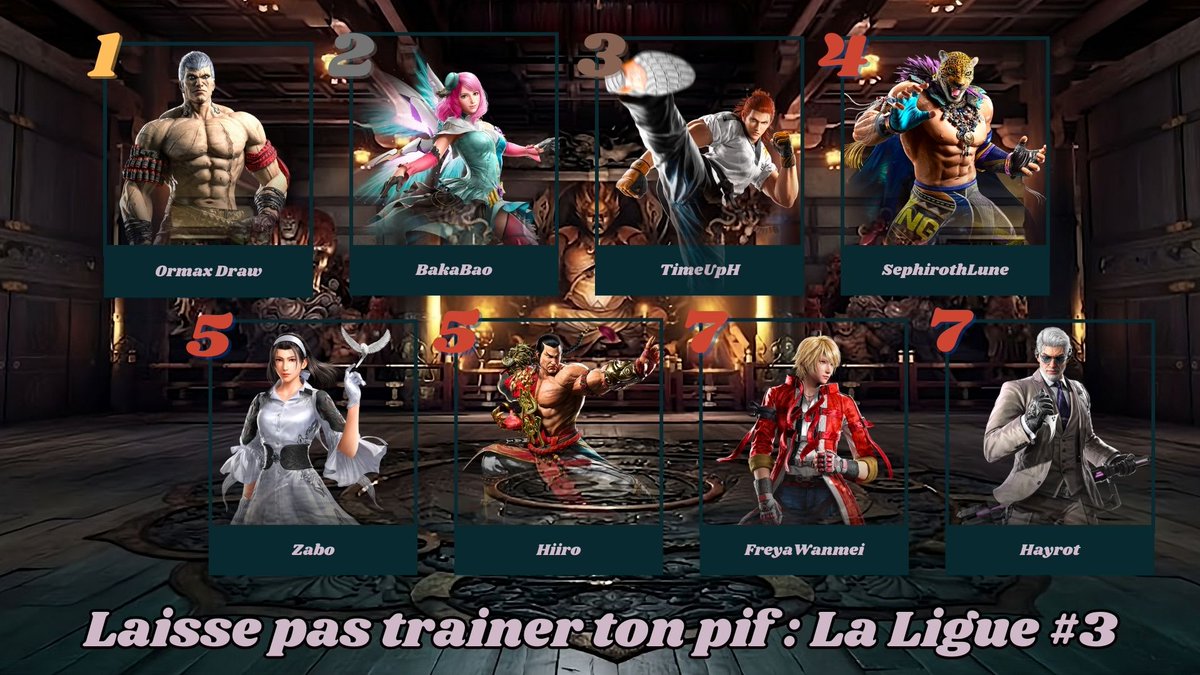 Voici les résultats de notre dernier tournoi sur Tekken 8 !  🥇: Ormax Draw 
🥈: <a href="/BakaBaoTV/">Baka Bao</a> 
🥉: <a href="/lpxlo/">Paxau LO - TimeUpH</a> 
4⃣: SephirothLune
5⃣: <a href="/ZaboTV/">Clem/Zabo</a> 
5⃣: <a href="/HiiroSakaki/">Hiiro</a> 
7⃣: <a href="/FreyaWanmei/">FreyaWanmei</a> 
7⃣: <a href="/HayrotSSB/">Hayrot</a> 

Rendez vous pour la prochaine édition !! 👊⚡️