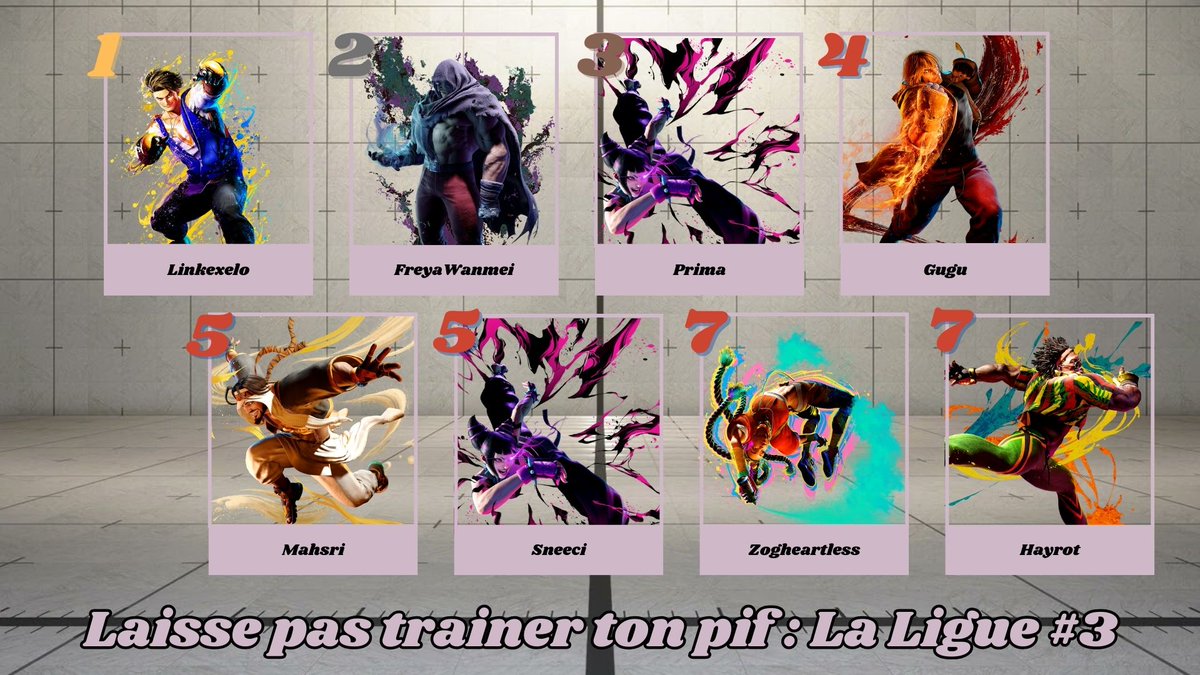 Voici les résultats de notre dernier tournoi sur Street Fighter 6  ! 
🥇: <a href="/Linkexelo/">Linkexelo</a> 
🥈: <a href="/FreyaWanmei/">FreyaWanmei</a> 
🥉: Prima
4⃣ : <a href="/Gurdill63/">Gugu</a> 
5⃣ : Mahsri
5⃣ : Sneeci
7⃣ : <a href="/Zogheartless/">BrK | Zogheartless</a> 
7⃣ : <a href="/HayrotSSB/">Hayrot</a> 

Rendez vous au prochain tournoi ! 👊🔥