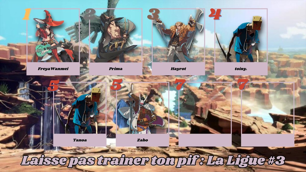Voici les résultats de notre dernier tournoi sur Guilty Gear Strive !
🥇: <a href="/FreyaWanmei/">FreyaWanmei</a> 
🥈: Prima
🥉: <a href="/HayrotSSB/">Hayrot</a> 
4⃣ : <a href="/toinySSB/">TLSE | toiny.</a> 
5⃣ : @manofmeat 
5⃣ : <a href="/ZaboTV/">Clem/Zabo</a> 
Rendez vous au prochain tournoi dans 2 semaines ! 👊⚙️