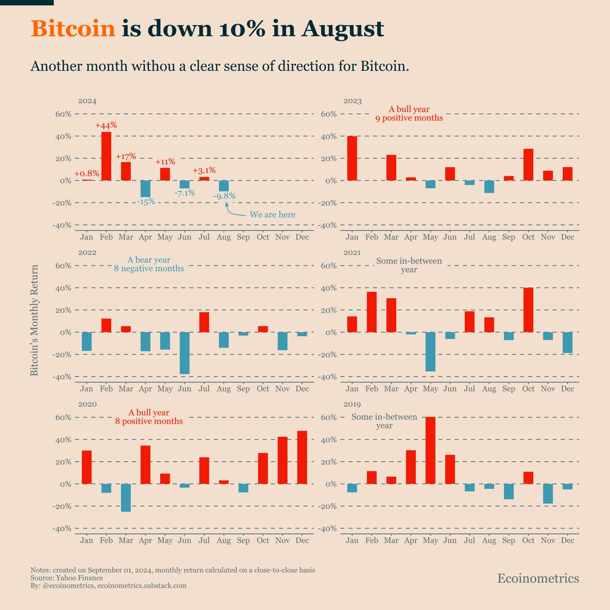 Bitcoin is down 10% in August.

That's not exceptionally bad.

But there's no clear direction for Bitcoin at the moment.

This lack of direction has persisted since March.
