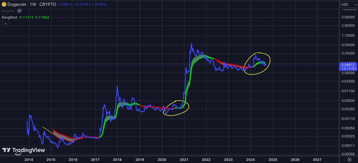 _CryptoSurf's tweet image. Slingshot. $DOGE