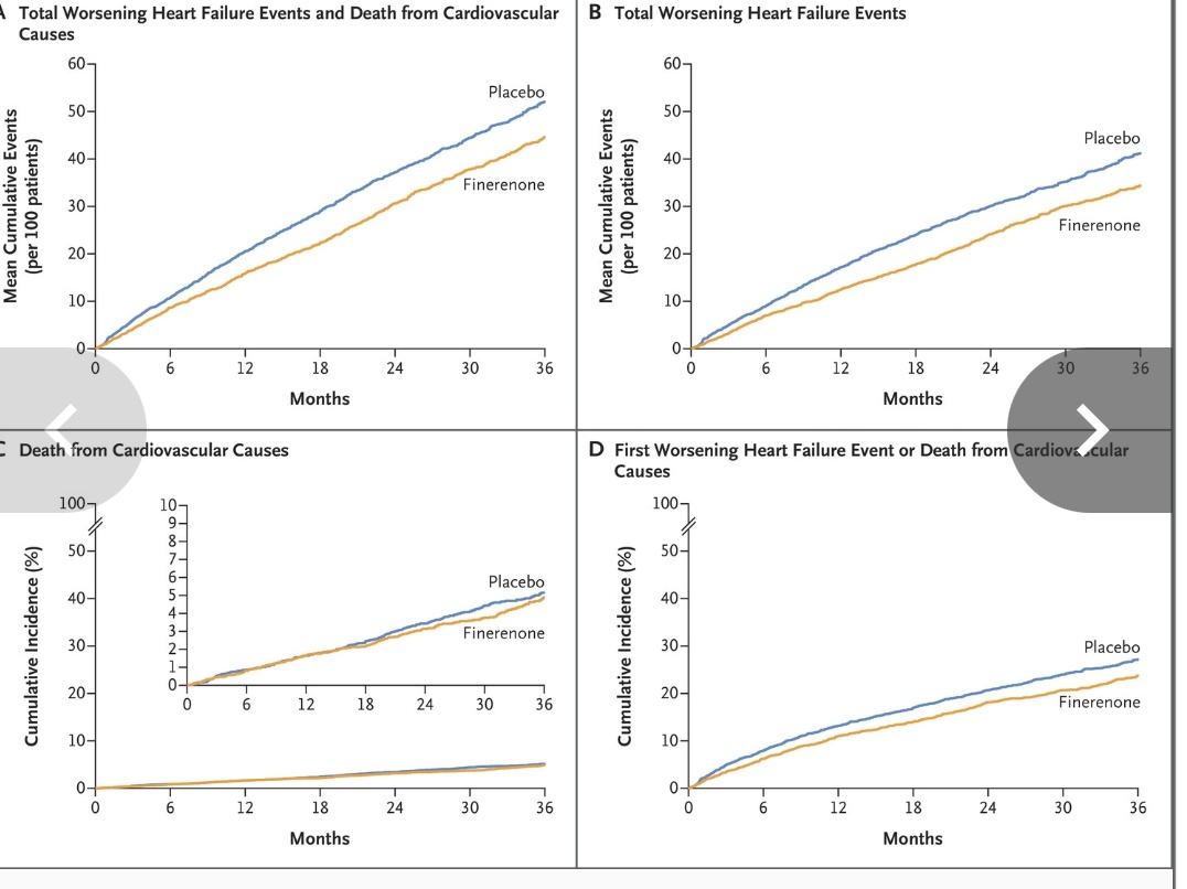 Karl-Patrik Kresoja (@kp_kresoja) on Twitter photo 🔥#FINEARTS a win for #HFpEF
- Reduction in HFH 🏨 and trend for ☠️ ⬇️
- Yet again, no signal in HFpEF&LVEF >60%
- what's the deal with those ef>60% and high NT-proBNP level guys anyway?
<a href="/PhilippLurz/">Philipp Lurz</a> <a href="/thiele_holger/">Holger Thiele</a> <a href="/vonBardelebenRS/">Univ.-Prof. Dr. Ralph Stephan von Bardeleben</a> <a href="/KardiologieHH/">Erik Rafflenbeul</a> <a href="/MarcoMetra/">Marco Metra</a> <a href="/kp_rommel/">Karl-Philipp Rommel</a> #ESC2024 🔥#FINEARTS a win for #HFpEF
- Reduction in HFH 🏨 and trend for ☠️ ⬇️
- Yet again, no signal in HFpEF&LVEF >60%
- what's the deal with those ef>60% and high NT-proBNP level guys anyway?
<a href="/PhilippLurz/">Philipp Lurz</a> <a href="/thiele_holger/">Holger Thiele</a> <a href="/vonBardelebenRS/">Univ.-Prof. Dr. Ralph Stephan von Bardeleben</a> <a href="/KardiologieHH/">Erik Rafflenbeul</a> <a href="/MarcoMetra/">Marco Metra</a> <a href="/kp_rommel/">Karl-Philipp Rommel</a> #ESC2024