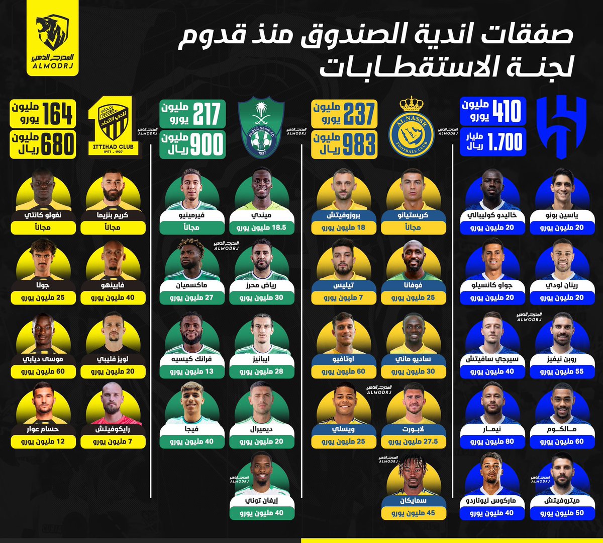 زي كل سنه يغيروا لنا المدرب والريس 
ويضحكواعلينا بأقوال كذابه والأفعال والتنفيذلنادي الدلال الفقراوي والطحالب 
حسبي ونعم الوكيل في فيهم وفي صندوق الأستثمار وفي كل ظالم هدفه تدميرالاتحاد
<a href="/mashablo/">Loay لؤي مشعبي 🇸🇦</a> 
<a href="/SaadBinSoliman/">سعد بن سليمان اللذيذ</a> 
👆هذا بذات الله ينتقم منك ويحرق قلبك زي ماحرقت قلوبنا على نادينا