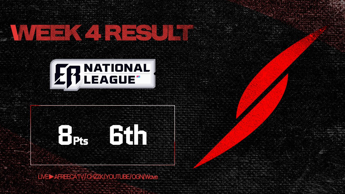 Slasher_KR's tweet photo. [Match Result]
내셔널리그 4주차를 6위로 마감하며, 전반기를 8Pt 최종 6위로 마무리 짓게 되었습니다.

저희 광주 슬래셔를 응원하기 위해 인천 송도 컨벤시아까지 직관 찾아와주시고,  응원해주셔서 진심으로 감사드립니다. 

다음 경기에서 뵙겠습니다.
#SlasherWin https://t.co/tqnoHcWMM6