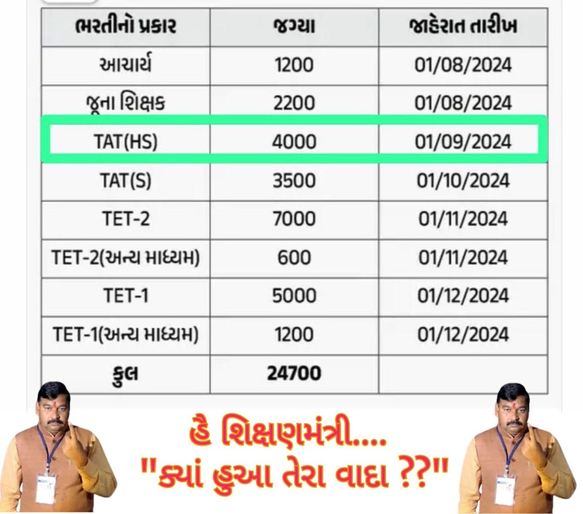 રાજ્યના શિક્ષણ મંત્રી 4000 શિક્ષક ભરતીના નામે જાહેરાતો કરે છે હકીકતમાં શિક્ષકોની બદલી માટેની સમગ્ર વ્યવસ્થા ને ભરતીનું નામ આપી રાજ્યના હજારો શિક્ષિત યુવાન યુવતીઓ સાથે ભાજપ સરકાર વિશ્વાસઘાત કરી રહી છે,
#GJ_Want_Permanent_Teachers
⁦<a href="/CMOGuj/">CMO Gujarat</a>⁩ ⁦<a href="/kuberdindor/">Dr. Kuber Dindor</a>⁩
⁦
