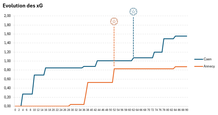 StatMalherbe's tweet photo. #SMCFCA xG :
🔘Caen 2.04 xG vs Annecy 0.96
🔘Probabilité de victoire de Caen 64,94%
🔘Probabilité de nul 21.19%
🔘Défaite de Caen 13.87%
#SMCaen #TeamSMC https://t.co/75prMIvVN2