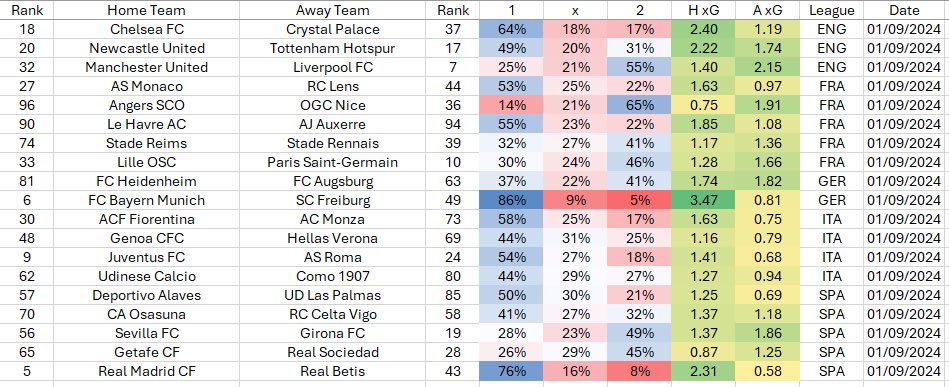 probabilityftbl's tweet image. Predictions for today (01/09/2024)

Games to watch:
🏴󠁧󠁢󠁥󠁮󠁧󠁿Newcastle vs Tottenham
🏴󠁧󠁢󠁥󠁮󠁧󠁿Man United vs Liverpool
🇫🇷Lille vs PSG
🇮🇹Juventus vs Roma
🇪🇸Real Madrid vs Real Betis

#rmcf #psg #mufc #lfc #nufc #thfc