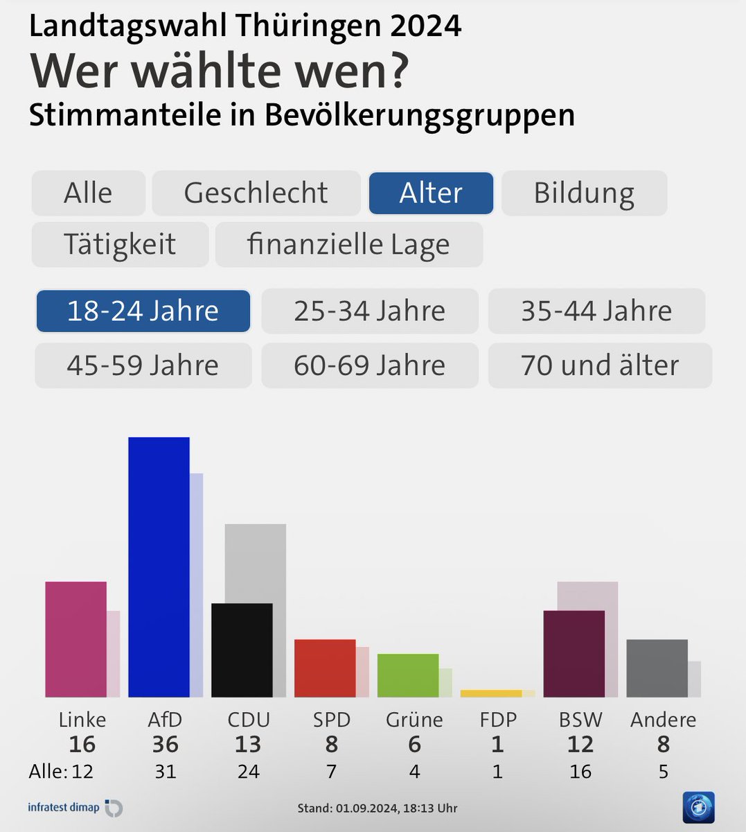 Erkenntnisse aus Thüringen: Arbeiterpartei AfD. Alle anderen waren in dieser Wählergruppe chancenlos. 
Und: die AfD ist eindeutig die Partei der Jungwähler.