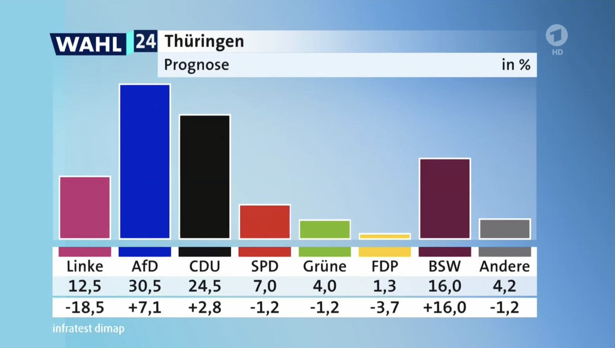 TICKER Thüringen: AfD bis 33 Prozent, BSW bis 16 Prozent – Grüne und FDP raus aus Landtag dlvr.it/TCg247