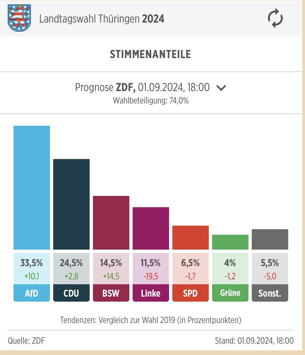🚨Alemanha 🇩🇪:
O Partido de direita “AfD” deve vencer sua primeira eleição “estadual” de sua história na Alemanha, na região de Thüringen em base a pesquisa de boca de urna.