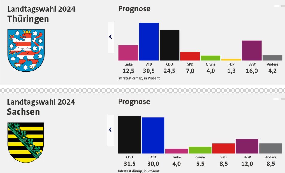 BREAKING: AfD becomes largest party in Thuringia, 2nd largest in Saxony 🇩🇪 

A massive defeat against globalism