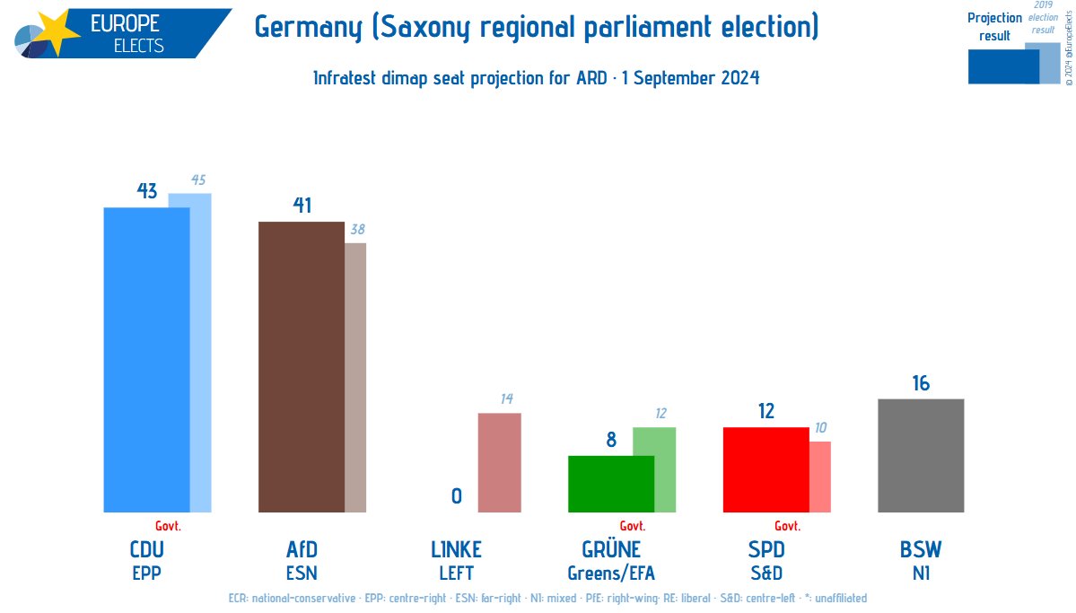 Europe Elects tweet media