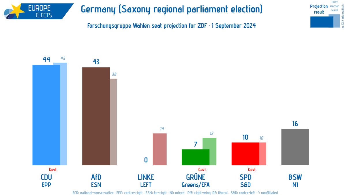 Europe Elects tweet media