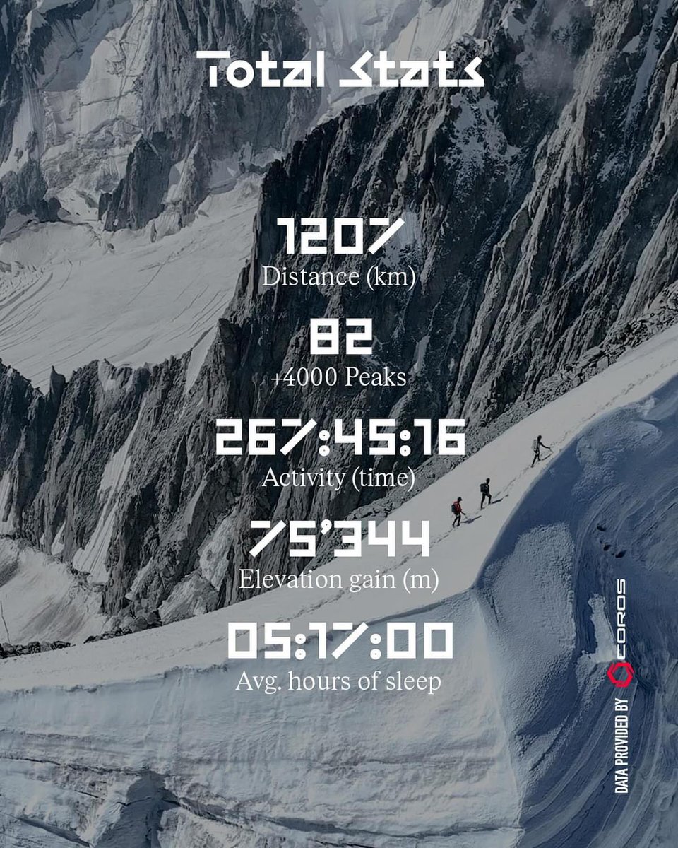 Kilian Jornet completes Alpine Connections, “the most challenging thing I’ve ever done”

After completing stage 16 in the Ecrins massif, we can now confirm that Kilian has connected all 82 of the Alps' 4,000-meter peaks in 19 days using only human-powered means.

The project is a