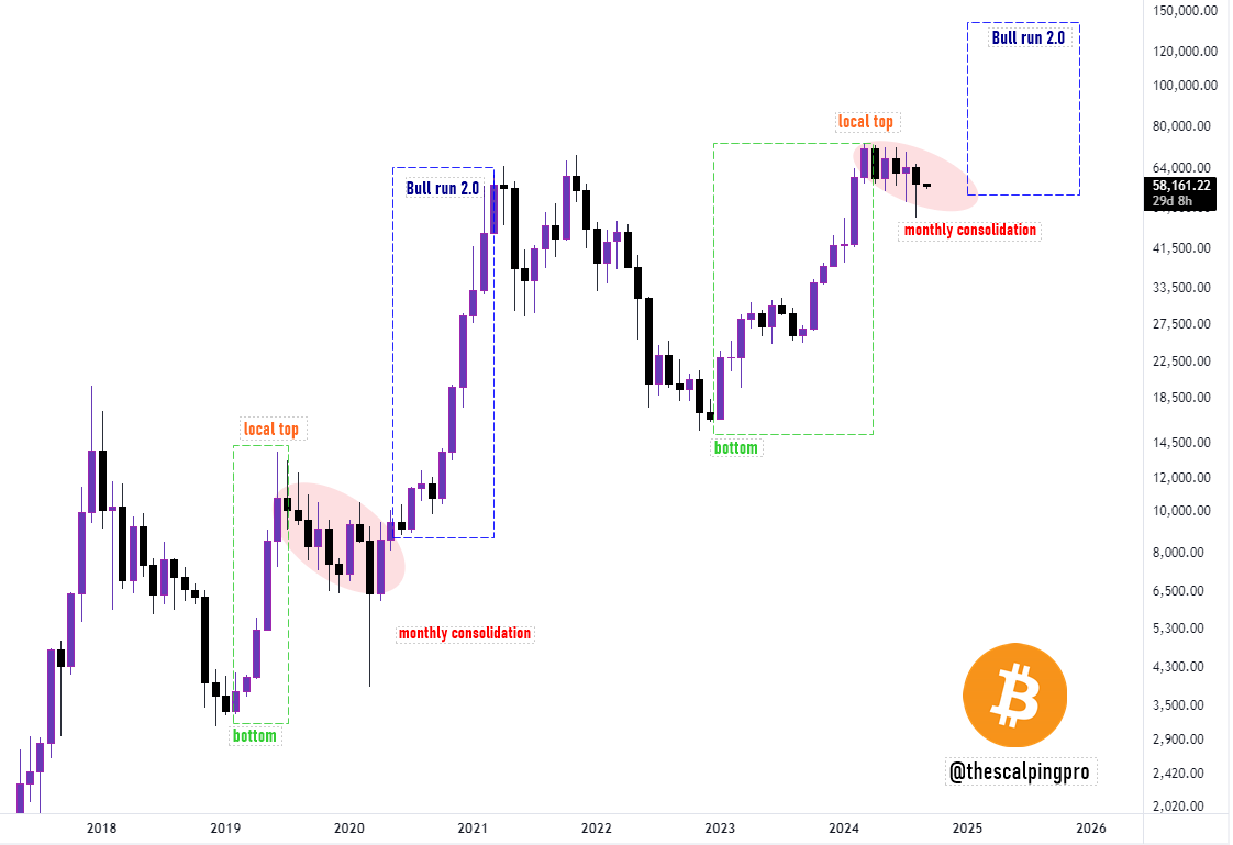thescalpingpro's tweet photo. #Bitcoin - Bull run 2.0 Incoming.

The current monthly consolidation on BTC looks a lot like the previous cycle when the price surged all the way to its all-time high. 

Back then, the price also consolidated near the ATH for months, with most people flipping bearish, before it started climbing again.

Are we about to see a repeat? 👀
