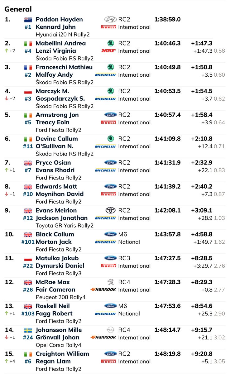 Victoria 🏆 para <a href="/HaydenPaddon/">Hayden Paddon</a> y John Kennard en Wales. Los neozelandeses firman su primera victoria de la temporada en el #FIAERC aumentando así su ventaja en el campeonato a falta de solo una prueba. Andra Mabellini y Mathieu Franceschi completan el podio #RaliCeredigion