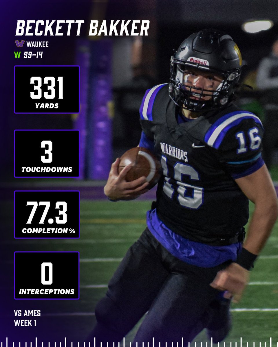 Bound Iowa (@bound_ia) on Twitter photo Beckett Bakker shined in the season opener 🔥
• 331 Yards
• 3 Touchdowns
• 77.3% Completion %
• 0 INT
<a href="/WaukeeFB/">Waukee Warriors Football</a> Beckett Bakker shined in the season opener 🔥
• 331 Yards
• 3 Touchdowns
• 77.3% Completion %
• 0 INT
<a href="/WaukeeFB/">Waukee Warriors Football</a>