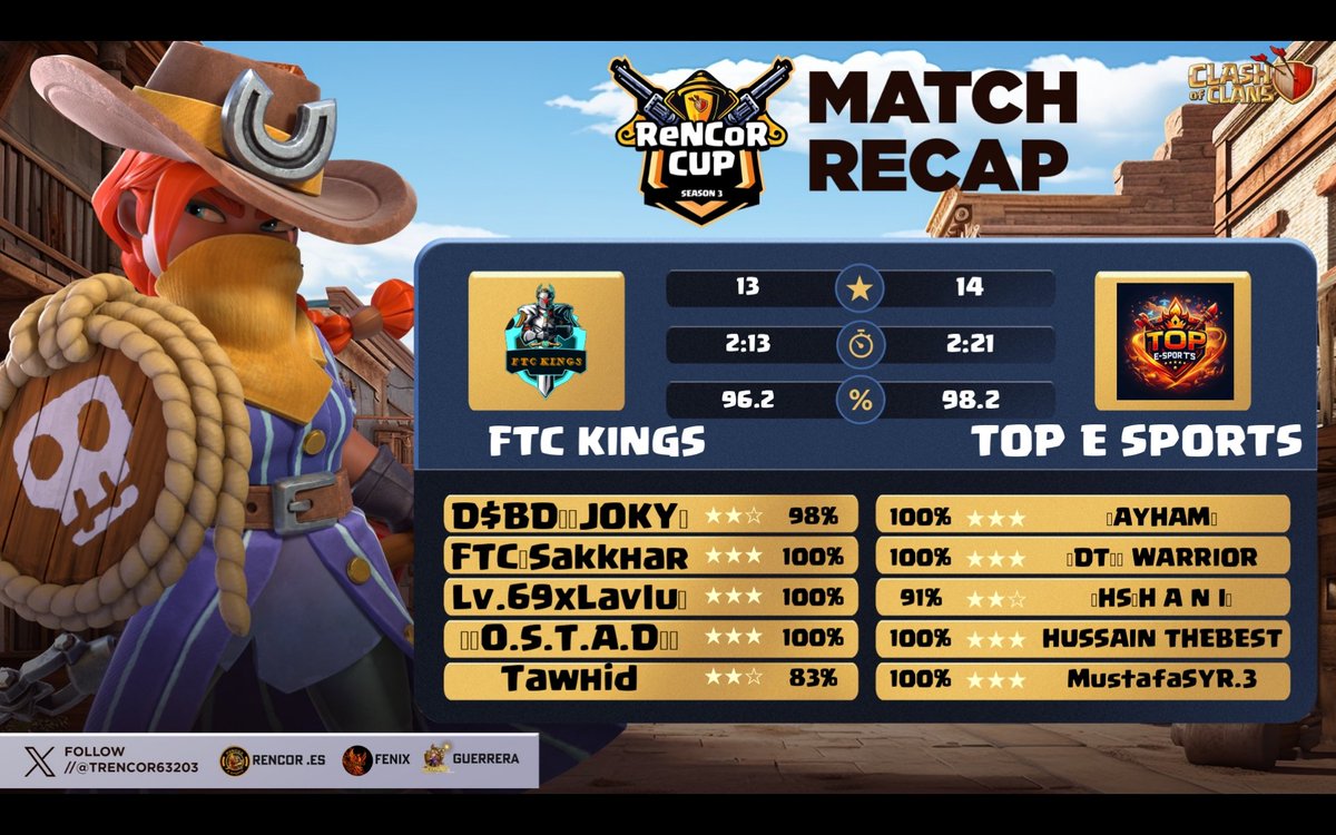 Resluts
<a href="/TRencor63203/">TeAm ReNcOR</a> Qualifier VS <a href="/FtcKings/">SAKKHAR | FTC KINGS</a> 
Gg