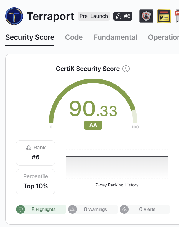 TerracVita's tweet photo. Not just #TerraClassics only AA security rated application, but https://t.co/rF3nCcn8Fl is #6 on @CertiK 
@_Terraport_ https://t.co/WjY8B6pqnY