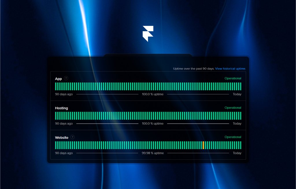 Ever wondered if <a href="/framer/">Framer</a> hosting is stable?

Below data should clear up any doubts.

100% uptime 😎