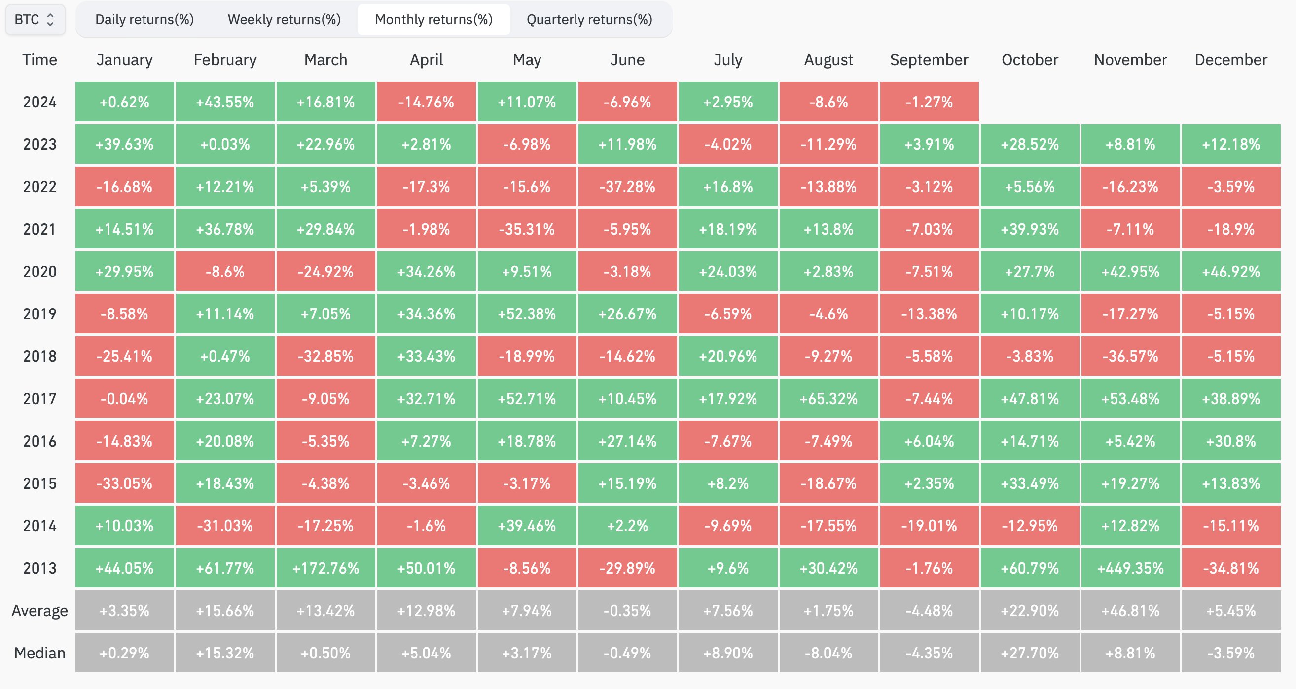Bitcoin historical data