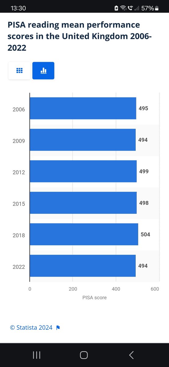 <a href="/anthonyboutall/">Anthony Boutall</a> <a href="/ChiveTalking/">Mark</a> If it's PISA ratings that are of concern, the mean performance scores in the UK haven't significantly shifted in Reading and Maths since 2006. Science has tanked over the last decade.

Crackdowns on inflated results in other countries is the main driver of ranking improvements.