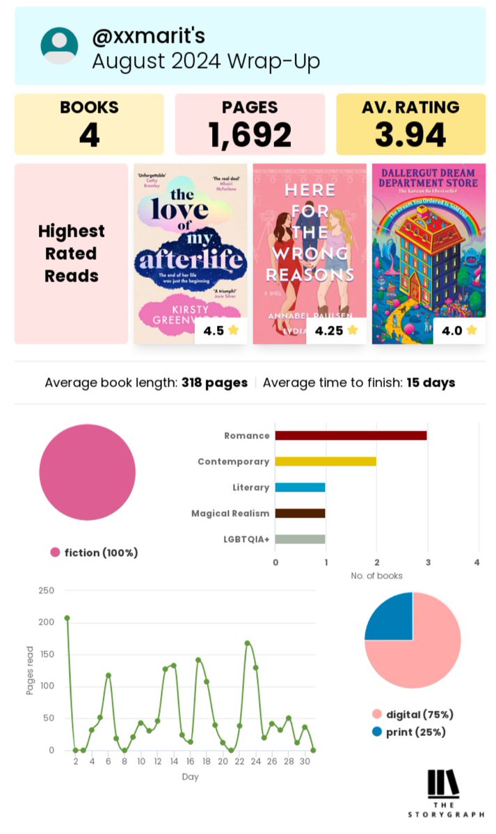 BooBooBookMae's tweet photo. August wrap up! A mix of fast/quick reads and some that are taking me a bit longer (but still enjoyable).
#booktwt #AugustWrapUp https://t.co/inNmSywSfy