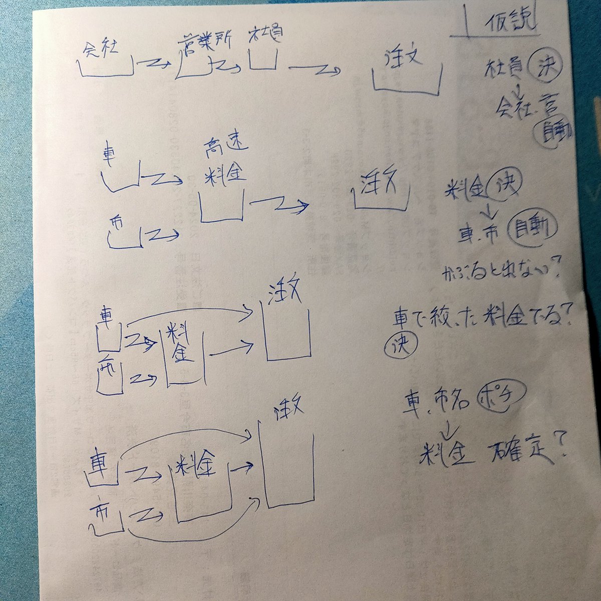 モデリングの勉強
仮説検証してどうなるか知識を積み上げてく