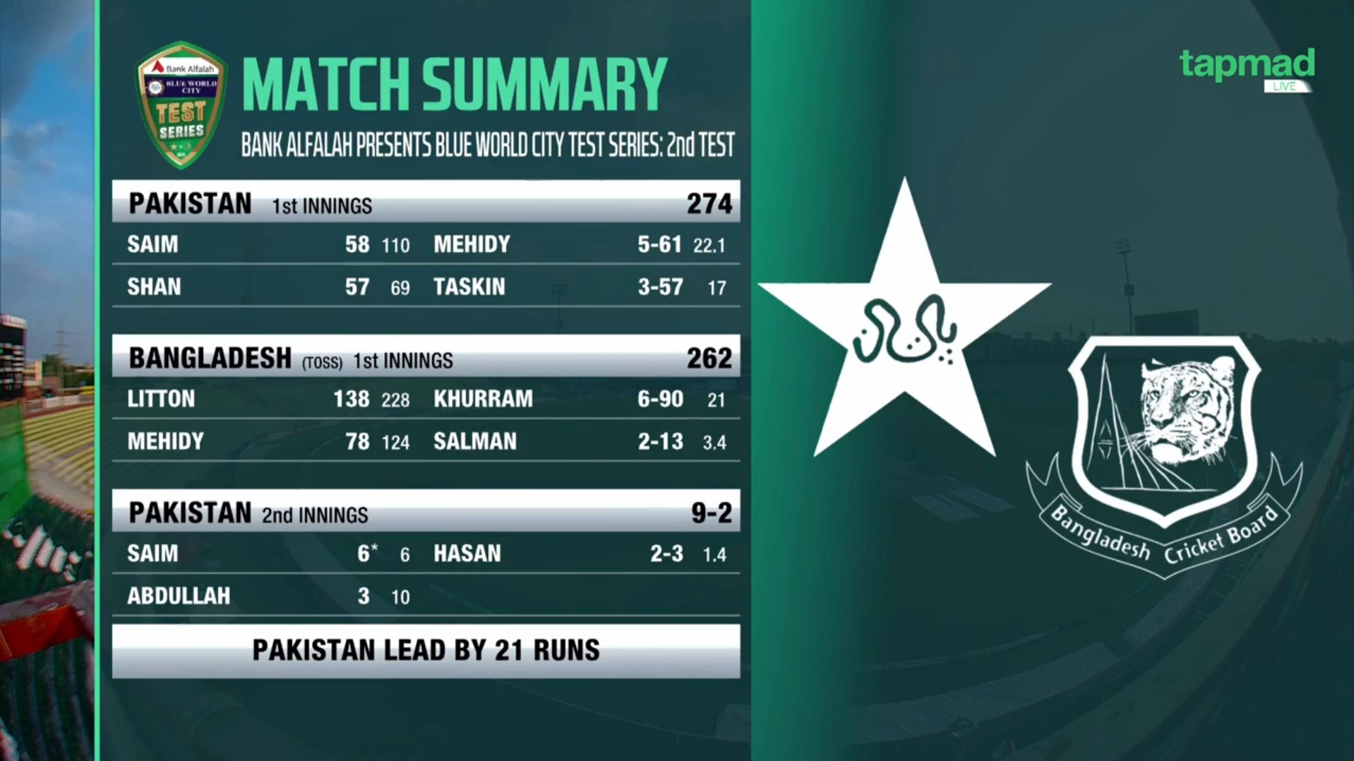 Farid Khan on X From a position of 26 6 at one stage Bangladesh won the day against Pakistan in Rawalpindi. This is not easy to believe PAKvBAN tapmad HojaoADFree https t Kppfs14KNJ