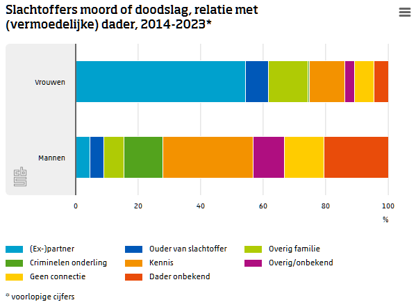 statistiekcbs's tweet photo. In de periode 2014 t/m 2023 had de politie bij 96 procent van alle vrouwelijke slachtoffers van #moord of #doodslag een (vermoedelijke) dader in beeld. Meer dan de helft van deze vrouwen werd door hun (ex-)partner vermoord. 
https://t.co/5mlCSvItcW https://t.co/3Gp2VzoJNP