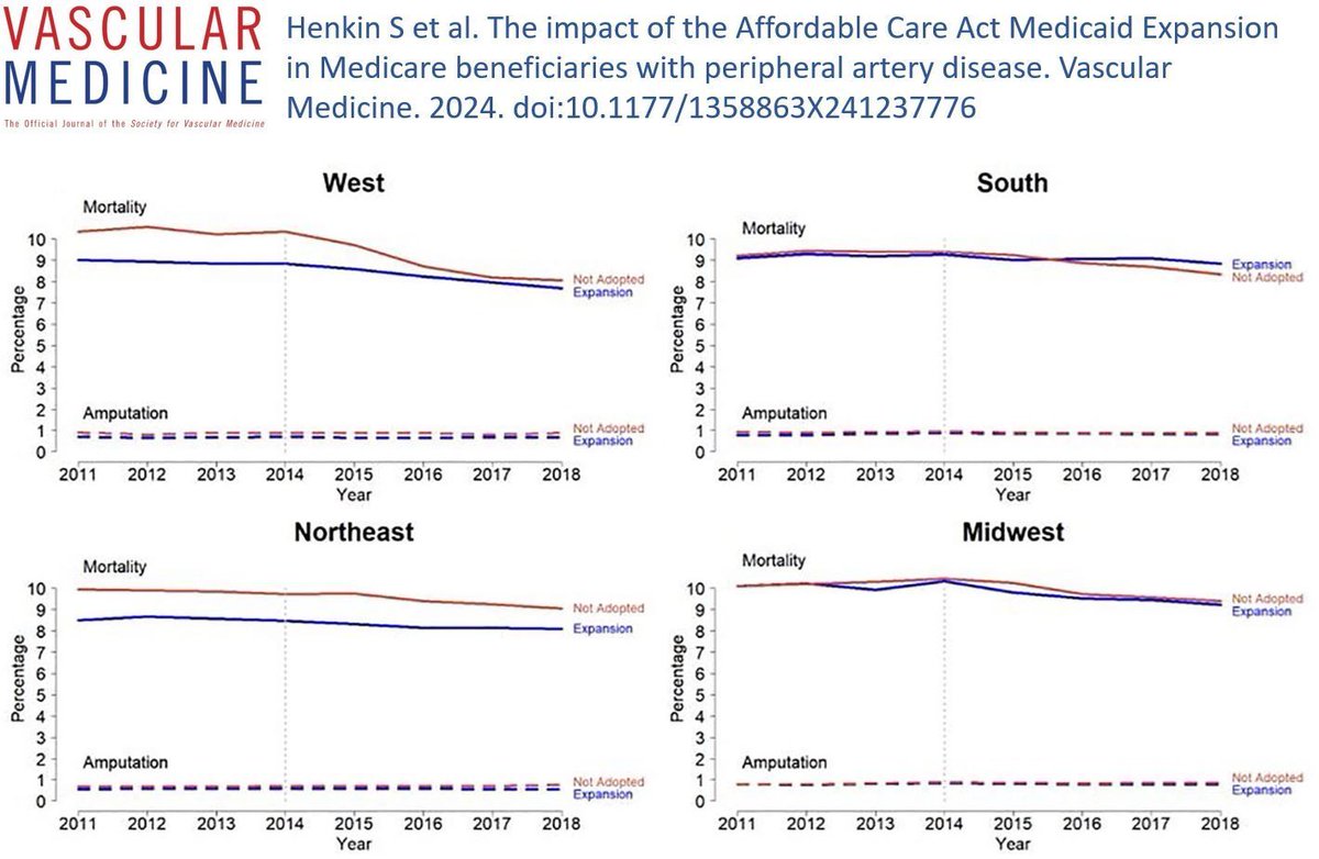 VascularMedicine (@vmj_svm) on Twitter photo From the latest issue! <a href="/stanhenkin/">Stanislav Henkin</a> and colleagues study the impact of the Affordable Care Act Medicaid Expansion on mortality and amputation rates in patients with peripheral artery disease.
buff.ly/4cf8I5Q
#Peripheralarterydisease #HealthEquity From the latest issue! <a href="/stanhenkin/">Stanislav Henkin</a> and colleagues study the impact of the Affordable Care Act Medicaid Expansion on mortality and amputation rates in patients with peripheral artery disease.
buff.ly/4cf8I5Q
#Peripheralarterydisease #HealthEquity