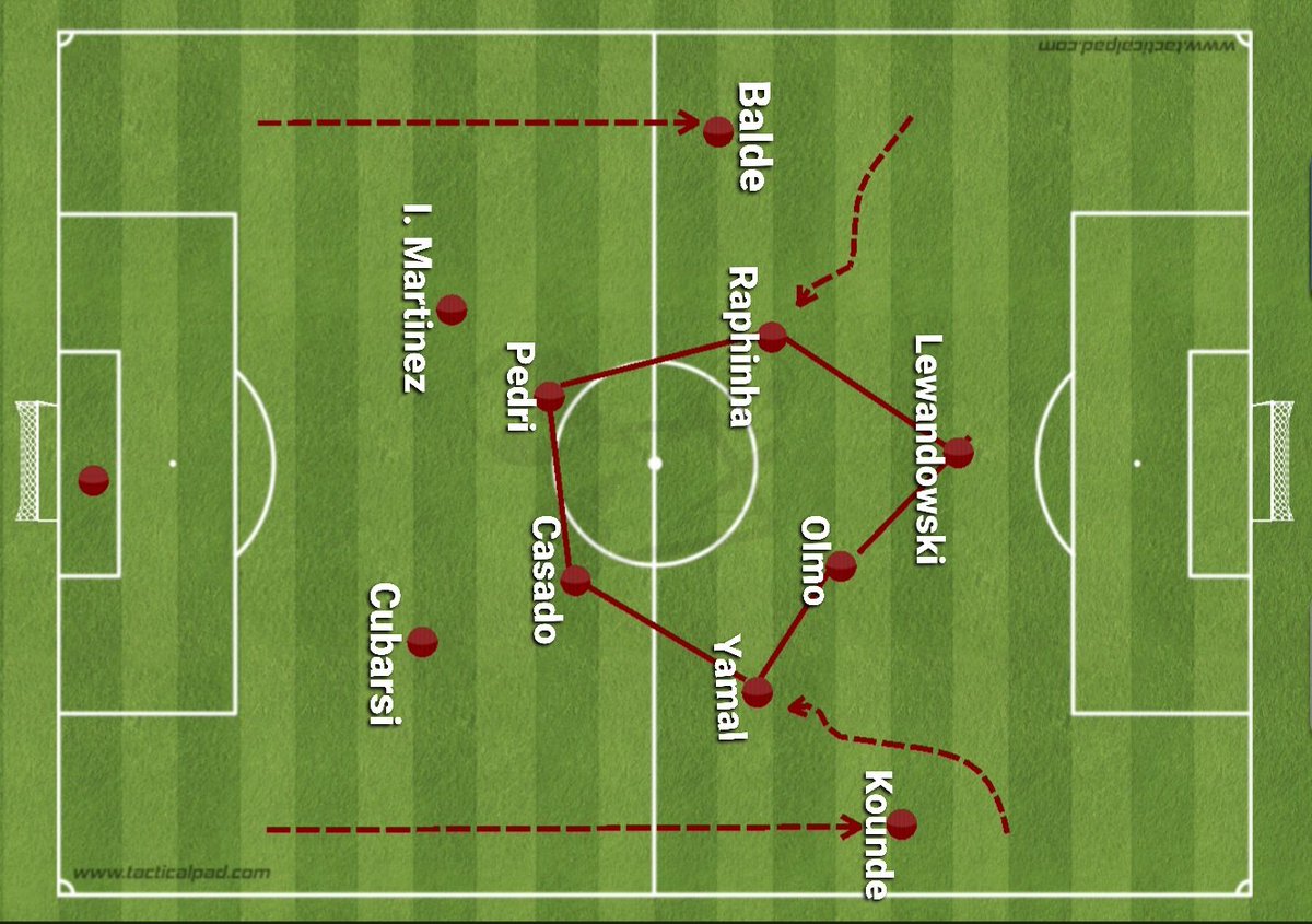 JackRthythm's tweet image. This's why it was difficult for Valladolid defensive shape to stop Barca's central progression.
— Barca employed box middifield in build up from the back, Pedri&amp;amp;Casado in double pivot, Raphinha and Olmo as advanced MFs. But changed into Pentagon/  hexagon shape, when Yamal...👇
