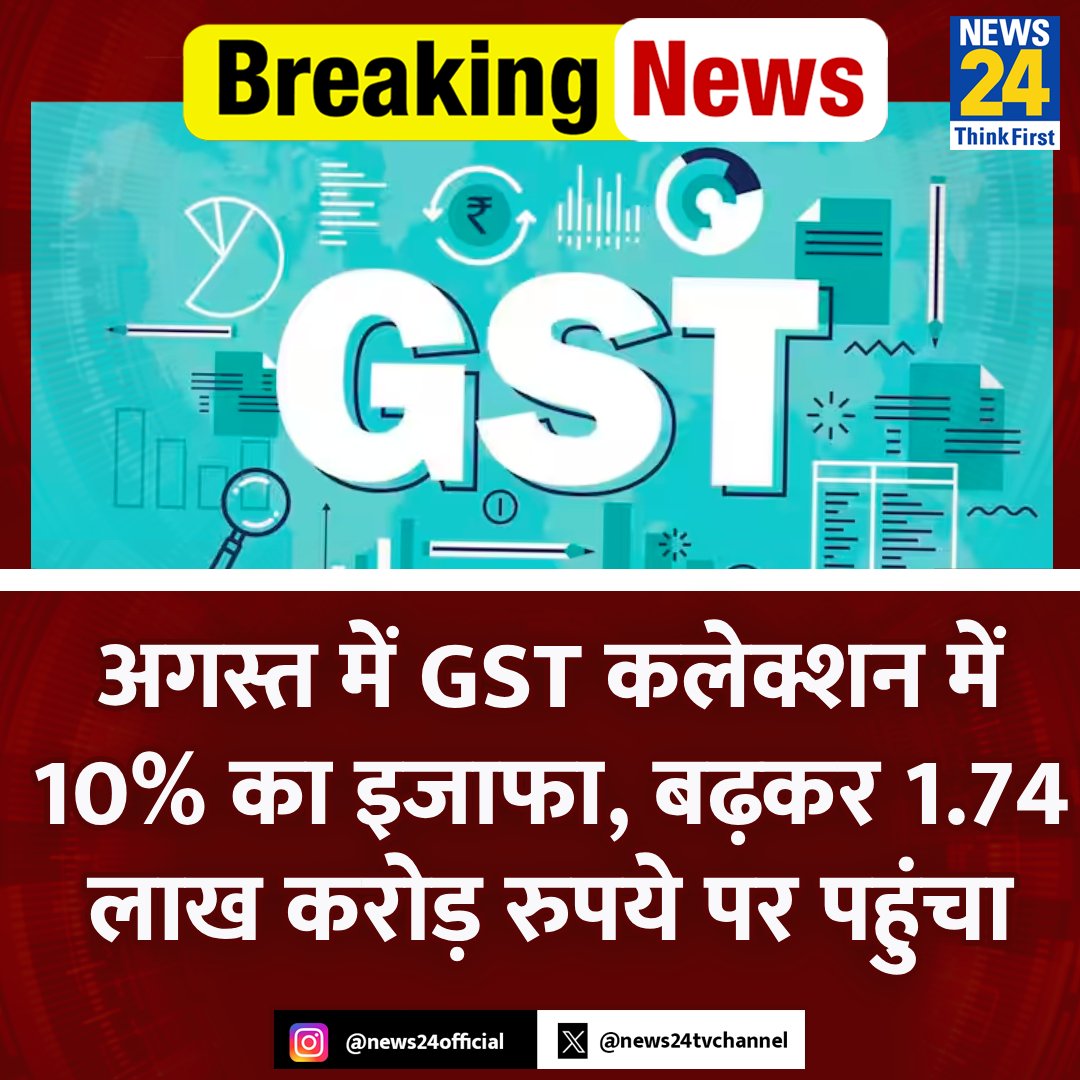 news24tvchannel's tweet photo. अगस्त में जीएसटी कलेक्शन 1,74,962 करोड़ रुपये पर रहा
◆ पोस्ट-सेटलमेंट एसजीएसटी 57,542 करोड़ रुपये से बढ़कर 395,867 करोड़ रुपये
◆ बीते अगस्त महीने में सालाना आधार पर इसमें 10 फीसदी का उछाल आया
#GSTCollection #GSTRecord | GST Collection in August 2024 https://t.co/3bkjB3lEPX