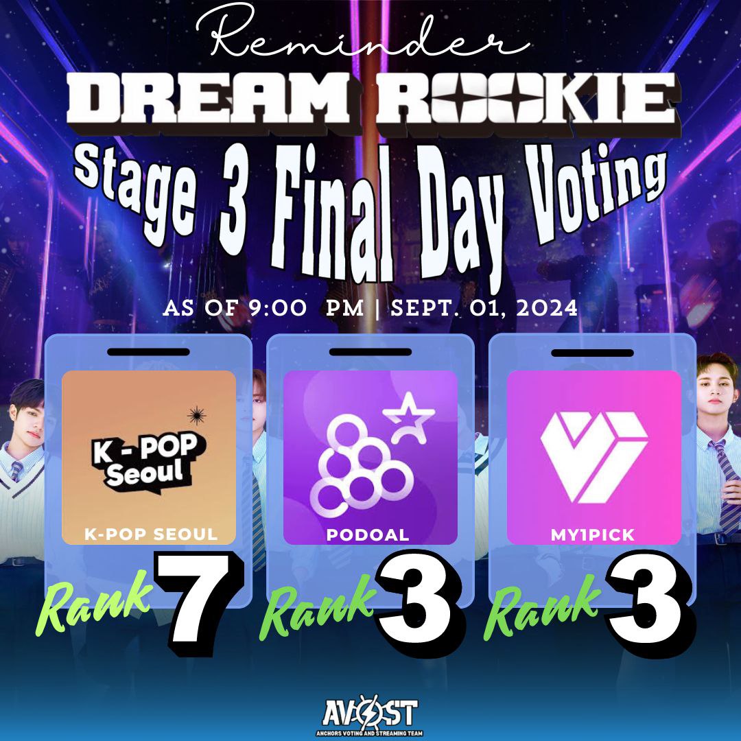 Attention Anchors! As of 9:00 PM this is HORI7ON’s current ranking on the Dream Rookie voting platforms. We're in the final stretch, and every vote counts! Let’s use the remaining time wisely to push #HORI7ON into one of the top 4 spots. 

#호라이즌 <a href="/HORI7ONofficial/">HORI7ONofficial</a>