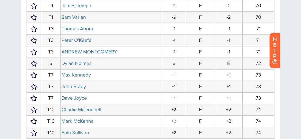 After the opening round in <a href="/Woodbrook_Golf/">Woodbrook</a> James Temple &amp; Sam Varian lead the <a href="/Pinergy/">Pinergy</a> senior scratch cup at 2 under, last years winner <a href="/OkeeffePeter/">Golf S T R O N G ⛳️💪🏼</a> is one back joined by Thomas Abom &amp; Andrew Montgomery second round starts at 2:30