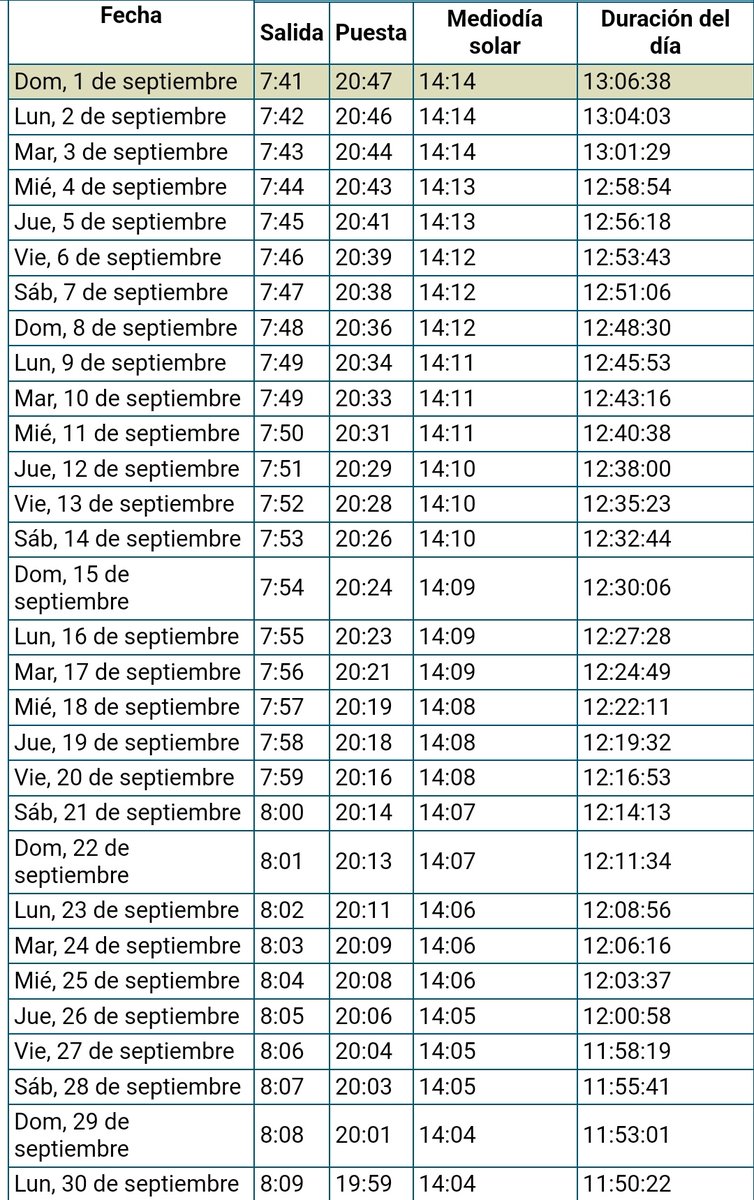 meteomostoles's tweet photo. Durante este mes perderemos una hora y dieciséis minutos de luz. Serán 48 minutos por la tarde y 28 por las mañanas. El equinoccio será el día 22 a las 21.21h y el equilux el día 26. https://t.co/PHVqZt7OAy
