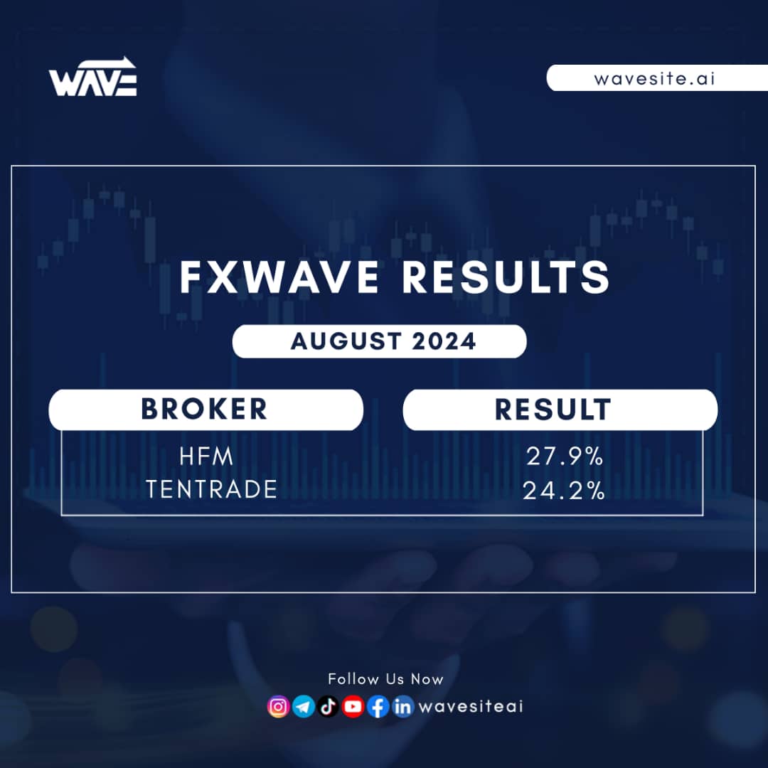 wavesiteai's tweet photo. 📊 Trading results are in! See how our strategies are paying off and driving success. Consistency and smart moves are key to winning in the market. Let’s keep the momentum going!
🚀💼 #TradingResults #SuccessInNumbers #WaveFinancial #wavecommunity #fxtrading #digitalassets #investsmart