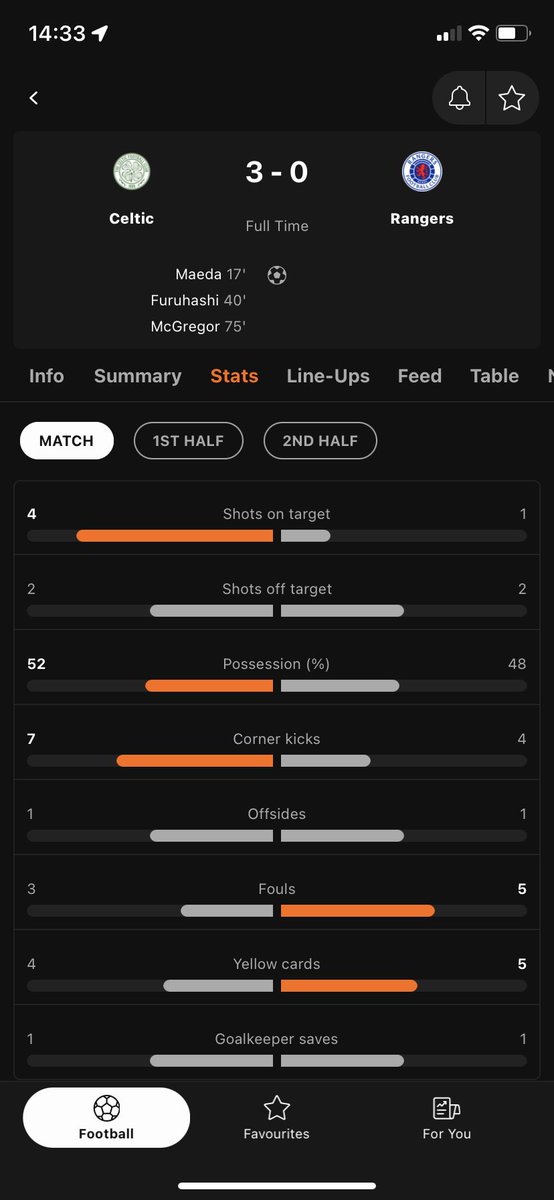 campbellurq's tweet photo. @18274839172glyi @RangersFC Only thing you are ahead on is fouls and yellow cards… one shot on target. https://t.co/6EG8qJfOsj