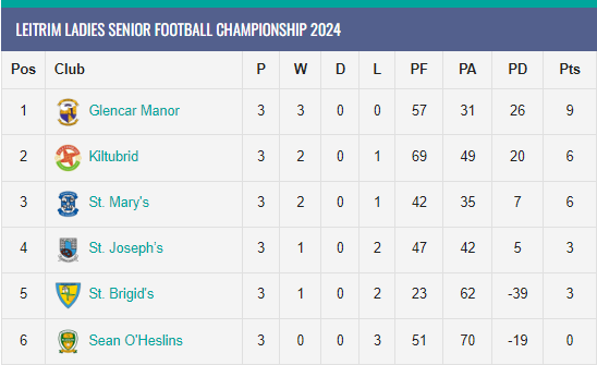 FinalWhistleIE's tweet photo. CORRECTED: Today's @LeitrimLGFA Ladies Senior Football Championship Results:
@ManorGAA 0-13 0-8 @SLeitrim
@KiltubridGAA 4-15 2-15 @BallinamoreSOH
@MarysKiltoghert 2-18 0-2 #StBrigids
More: https://t.co/cbYhl5eZWA
Join Our Supporters Club:
https://t.co/lfl71Meep8 https://t.co/EqJsARfdjl