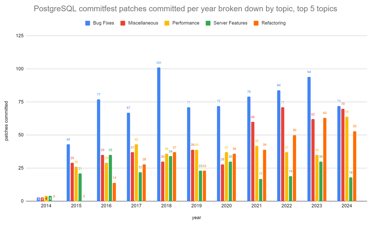 The 2nd CommitFest of Postgres 18 starts today. I noticed an increase in performance-related patches.  The chart below shows the top 5 topics from the last decade of CFs. We've had ~40 performance patches committed per year &lt; 2024. This year we've had 64 already with 2 CFs to go!
