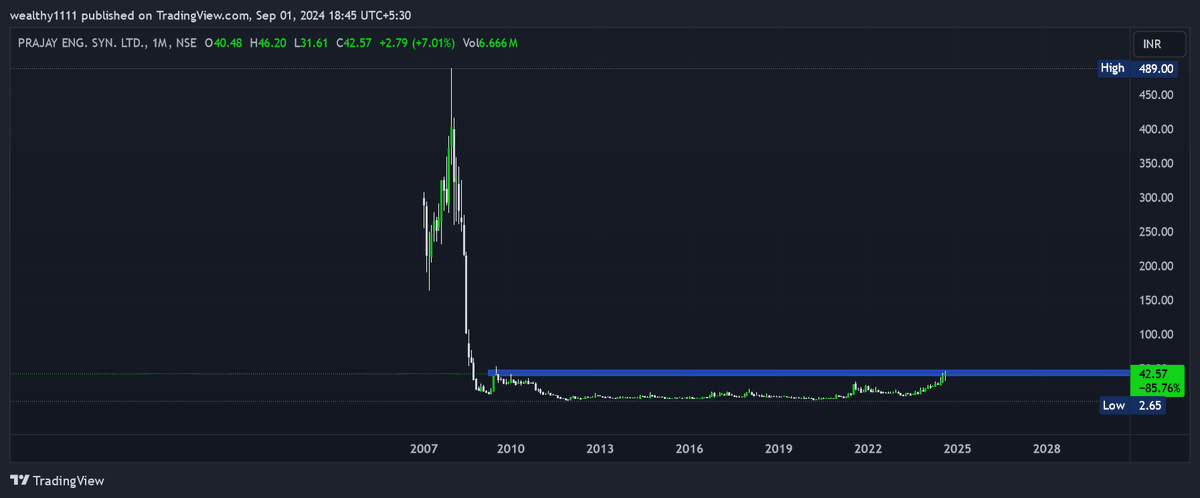 magical_tr57912's tweet photo. #PRAENG PRAJAY ENGINEERS LTD CMP 42 MARKET CAP 298 Cr #I5YEARS BREAKOUT STOCK SUPPORT 39/37 https://t.co/d9XnV6pFgU