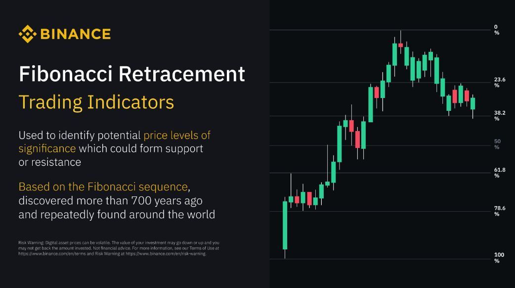 Fibonacci retracements.

Arguably one of the most widely used indicators in technical analysis.

Why? Find out 👉 academy.binance.com/en/articles/a-…