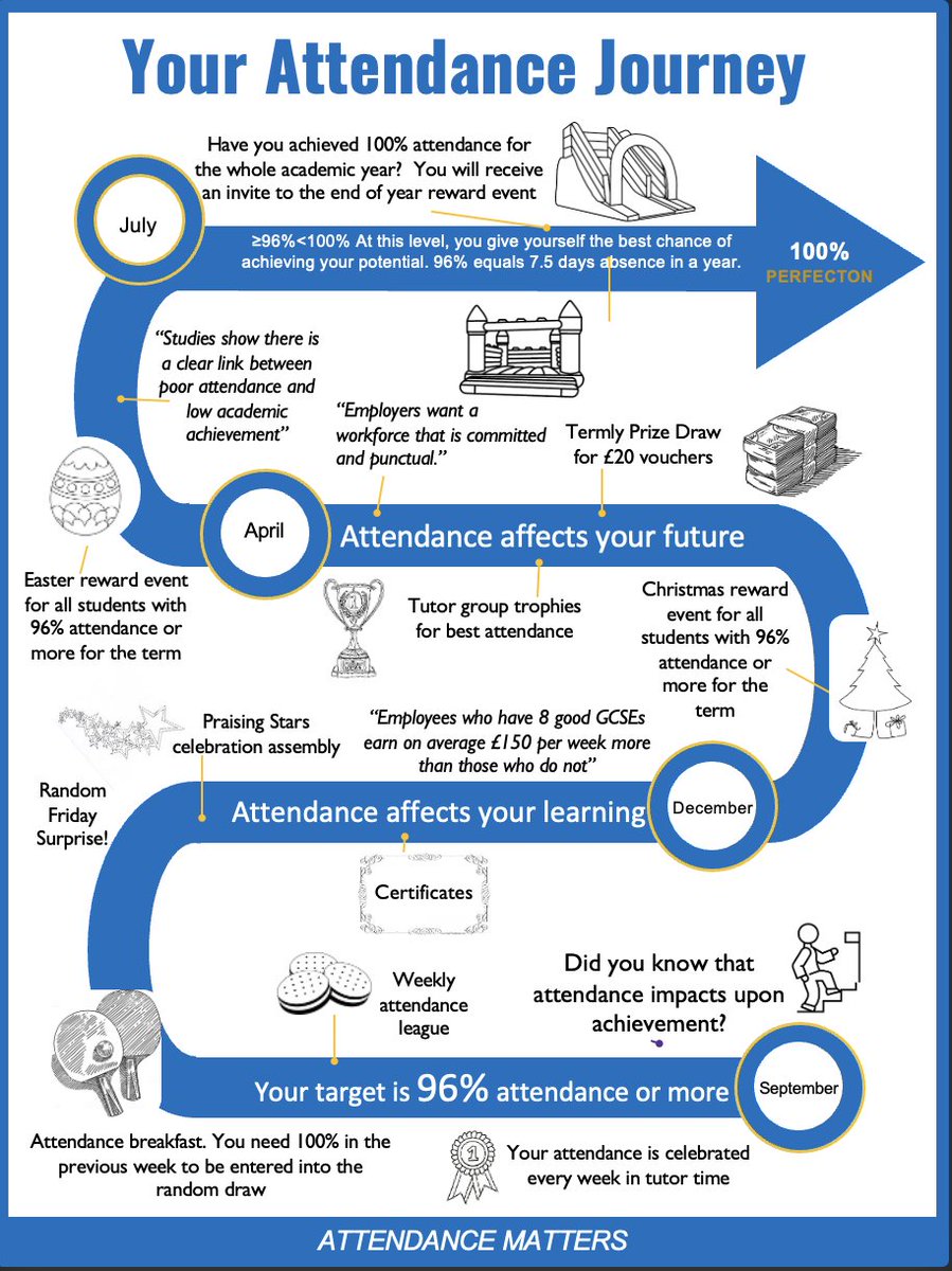 LeeWoods0722's tweet image. Editable version of the Attendance Journey 👇
docs.google.com/presentation/d…