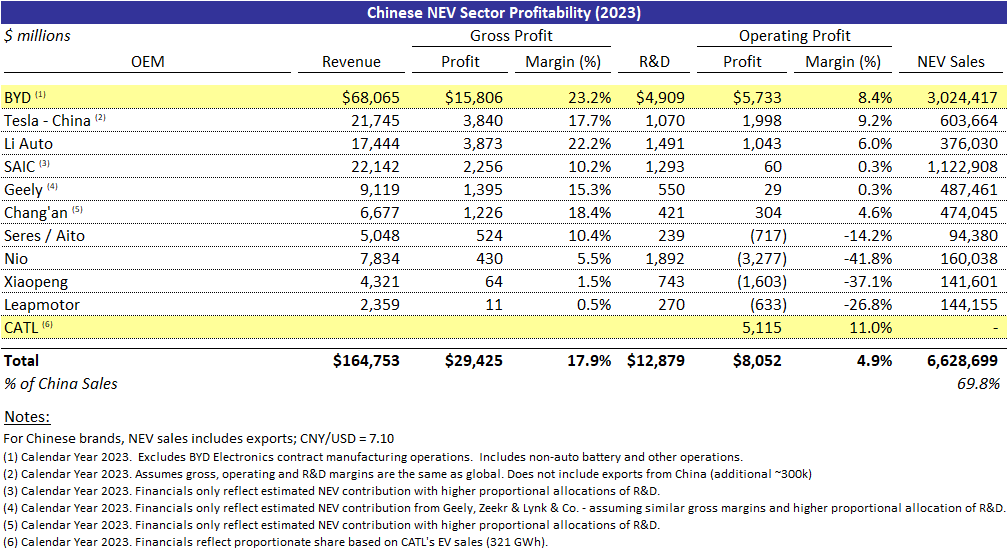I've gone through the financials for automakers representing ~70% of China's NEV production.

Contrary to popular belief, NEVs are profitable in aggregate, with the lionshare of the gross margin and profits concentrated with BYD and CATL.