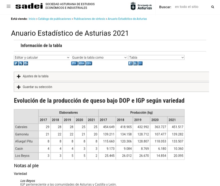 A la izquierda declaraciones del Sr Consejero del Gobierno asturiano,  D. Marcelino Marcos Lindez diciendo que el lobo pone en peligro la producción del queso Gamoneu. A la derecha las estadísticas oficiales que lo desmienten. No hay más preguntas, señoría.