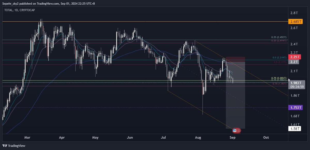 3phrn's tweet image. $TOTAL $BTC, I see again lots of ppl buying every dip and calling for the bottom here trust me guys the real down move has not even started yet #ponzi #Crypto
